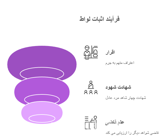 اثبات رابطه لواط